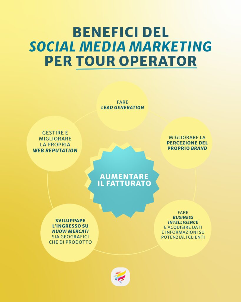 infografica benefici del social media marketing per tour operator